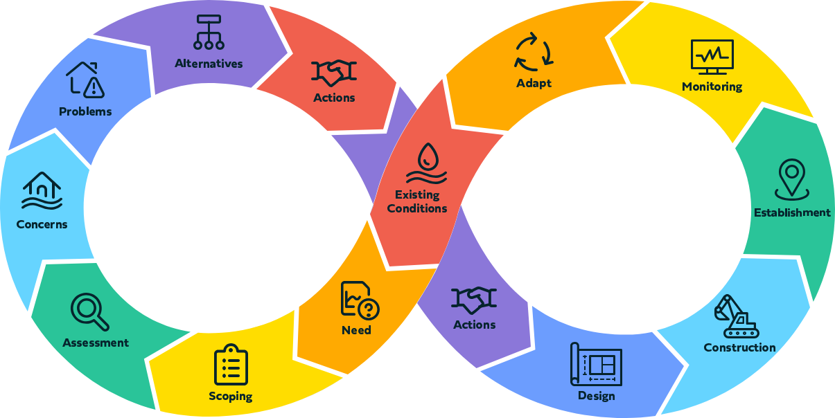 Urban Stream Planning and Management