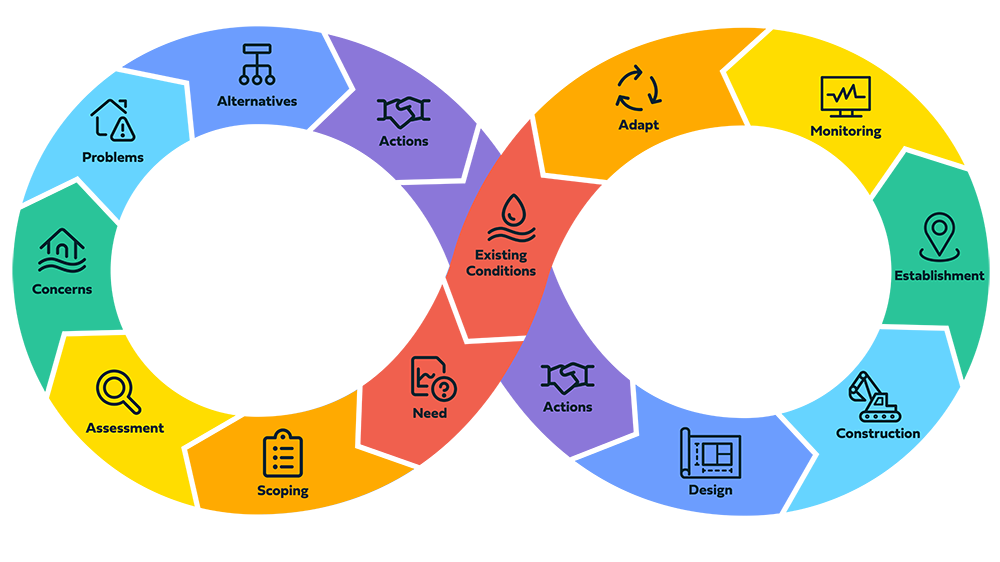 Urban Stream Planning and Management